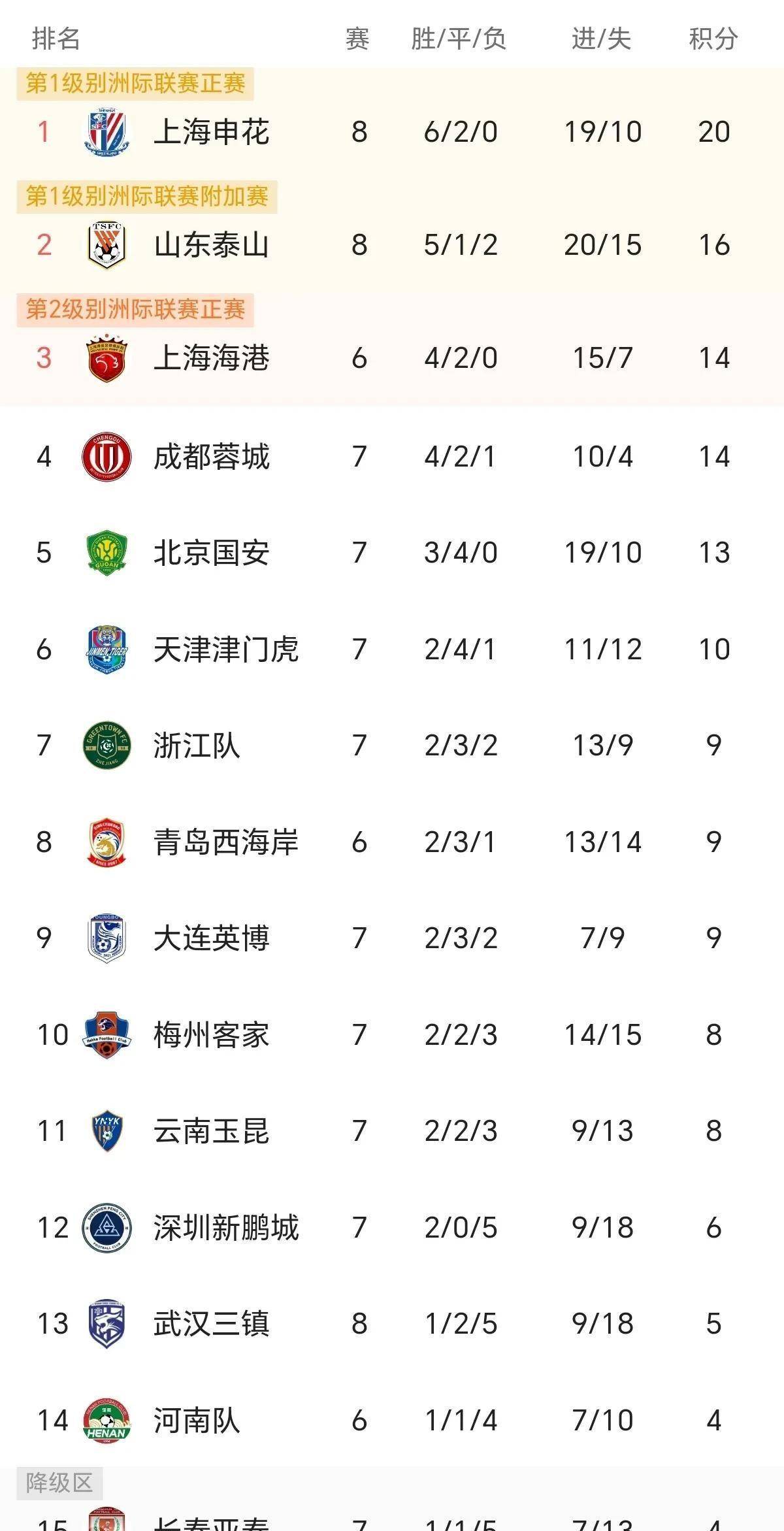 国安胜负申花，中超前四位置更为牢固的简单介绍