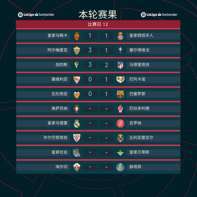 马竞客场周六取得胜利，积分榜领跑的简单介绍